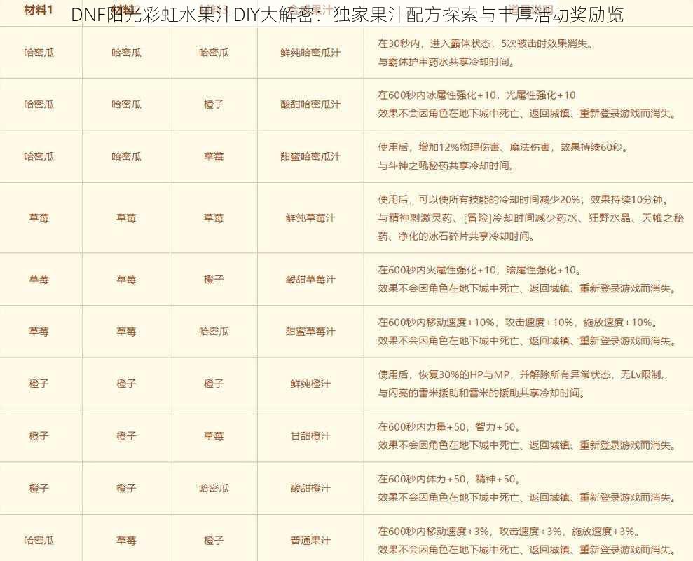 DNF阳光彩虹水果汁DIY大解密：独家果汁配方探索与丰厚活动奖励览