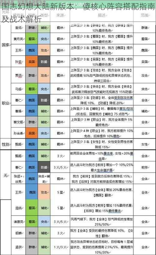 国志幻想大陆新版本：傻核心阵容搭配指南及战术解析