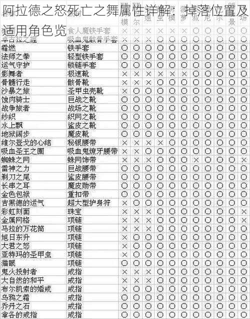 阿拉德之怒死亡之舞属性详解：掉落位置及适用角色览